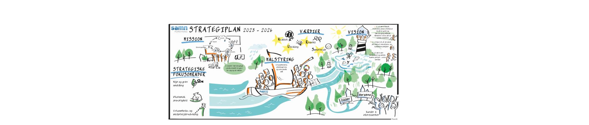Strategitegning 2023-2026 tegning af Samn Forsynings strategi 2023-2026